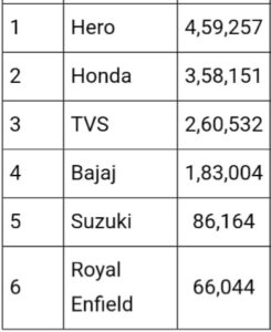 टू-व्हीलर sale report 