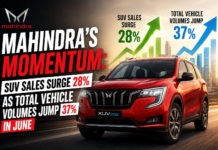Mahindra’s Momentum: SUV Sales Surge 28% as Total Vehicle Volumes Jump 37% in June