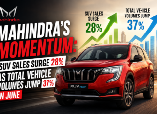Mahindra’s Momentum: SUV Sales Surge 28% as Total Vehicle Volumes Jump 37% in June