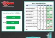 EV Retail Hits Record High in June 2026, Pushing India’s Mobility Transition into the Mainstream