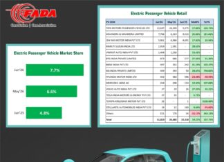 EV Retail Hits Record High in June 2026, Pushing India’s Mobility Transition into the Mainstream