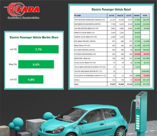 EV Retail Hits Record High in June 2026, Pushing India’s Mobility Transition into the Mainstream
