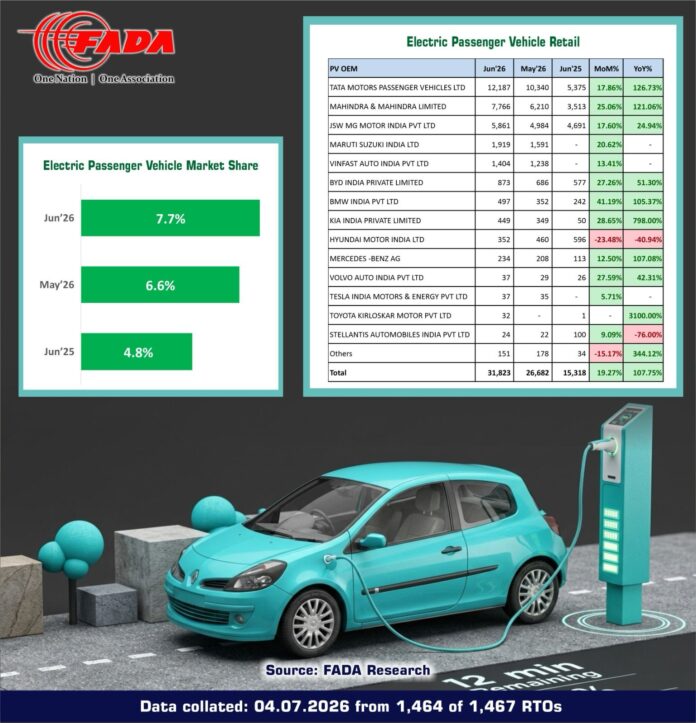 Electric PV Auto Retail for June 2026