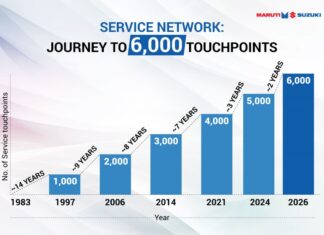 Maruti Suzuki Expands After-Sales Network with 6,000th Service Touchpoint in Kozhikode