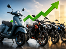 Bajaj Chetak Sales Surge 307% in July 2026 as Pulsar Leads the Line-Up